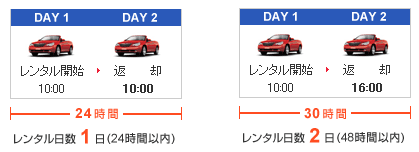 ハワイのレンタカー料金の計算方法